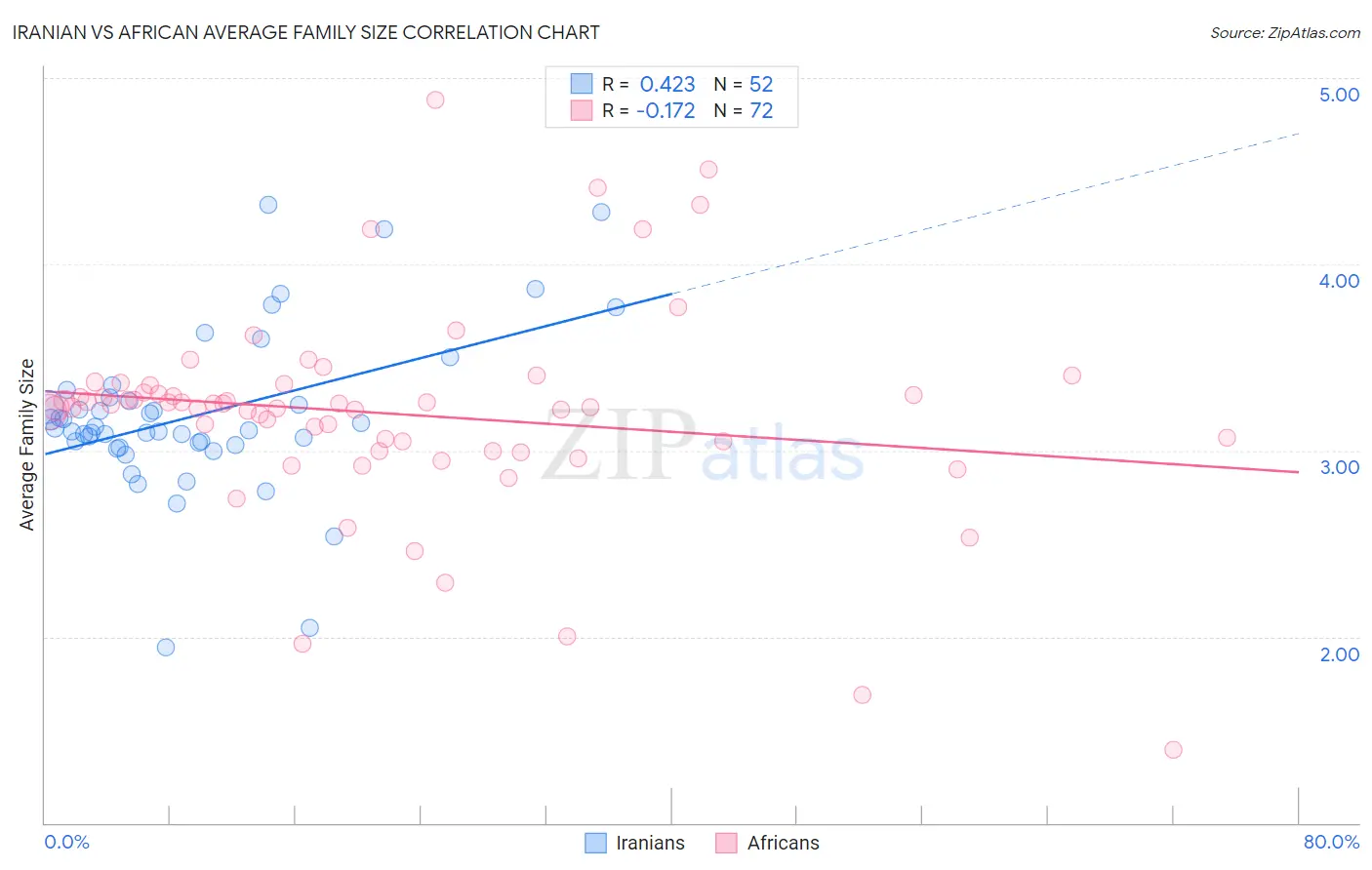 Iranian vs African Average Family Size