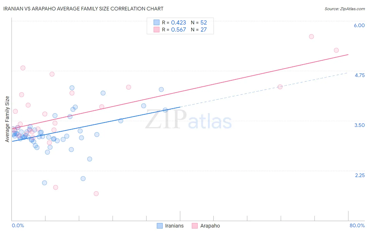 Iranian vs Arapaho Average Family Size