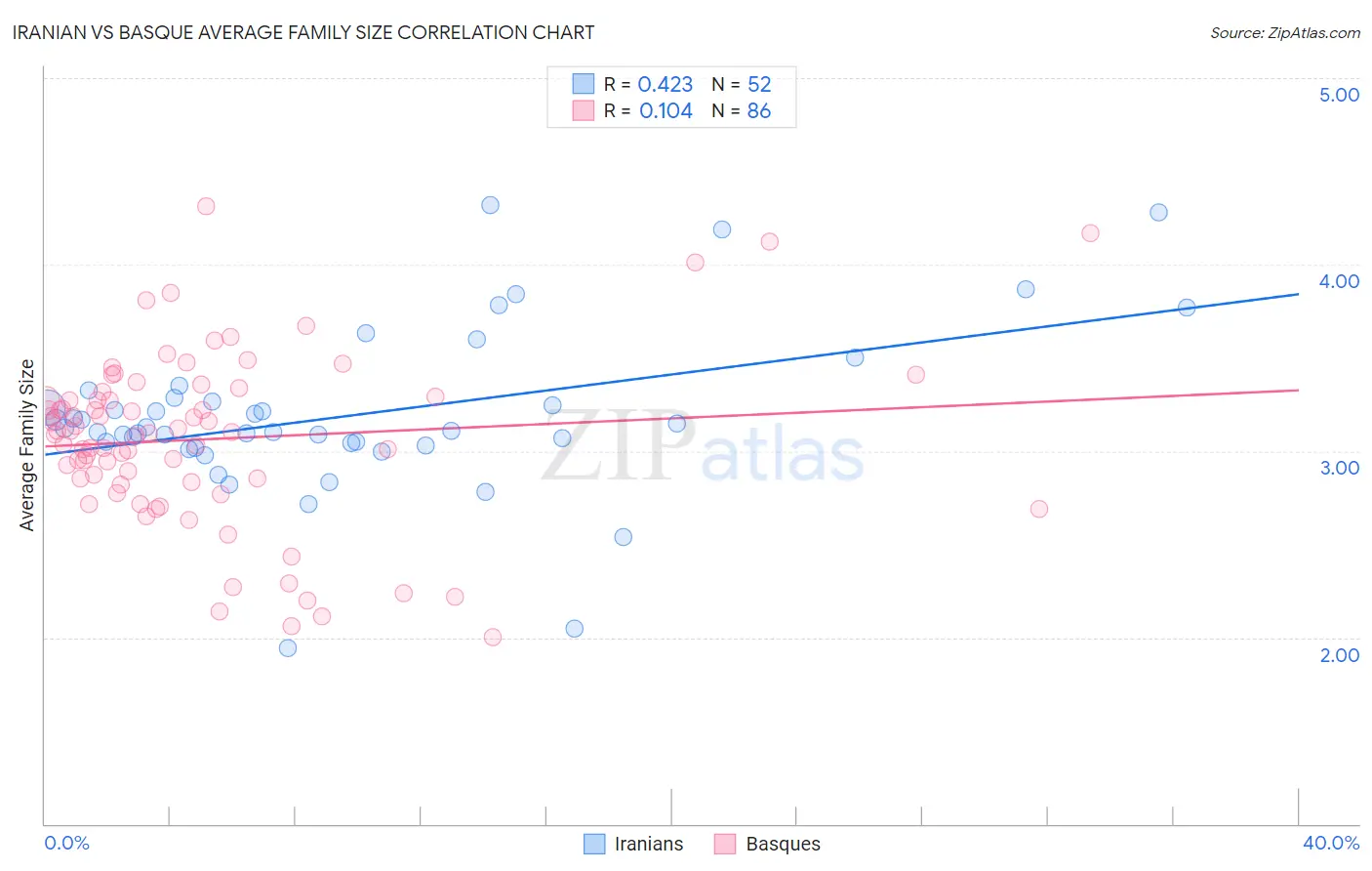 Iranian vs Basque Average Family Size