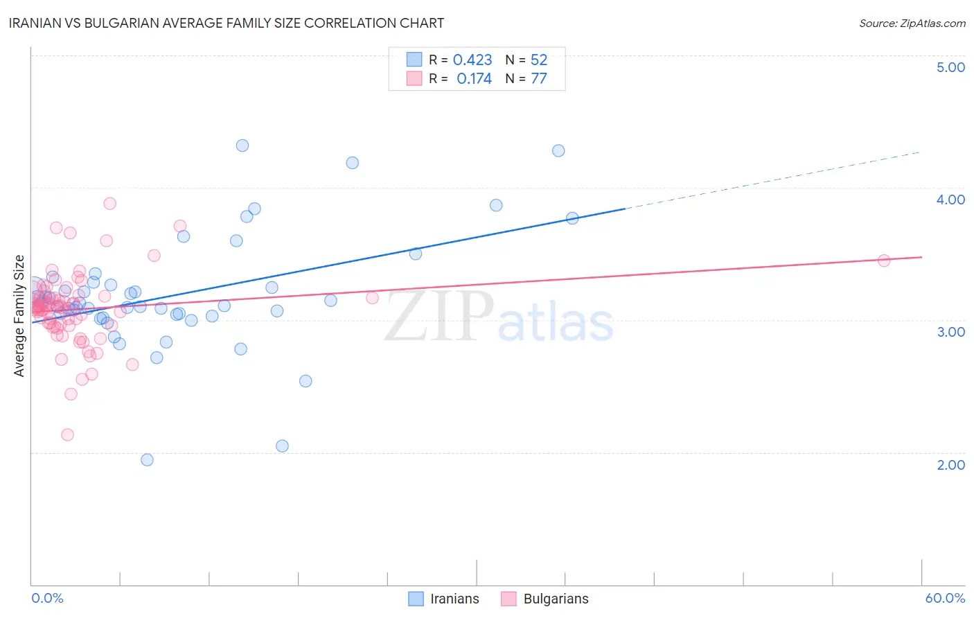 Iranian vs Bulgarian Average Family Size