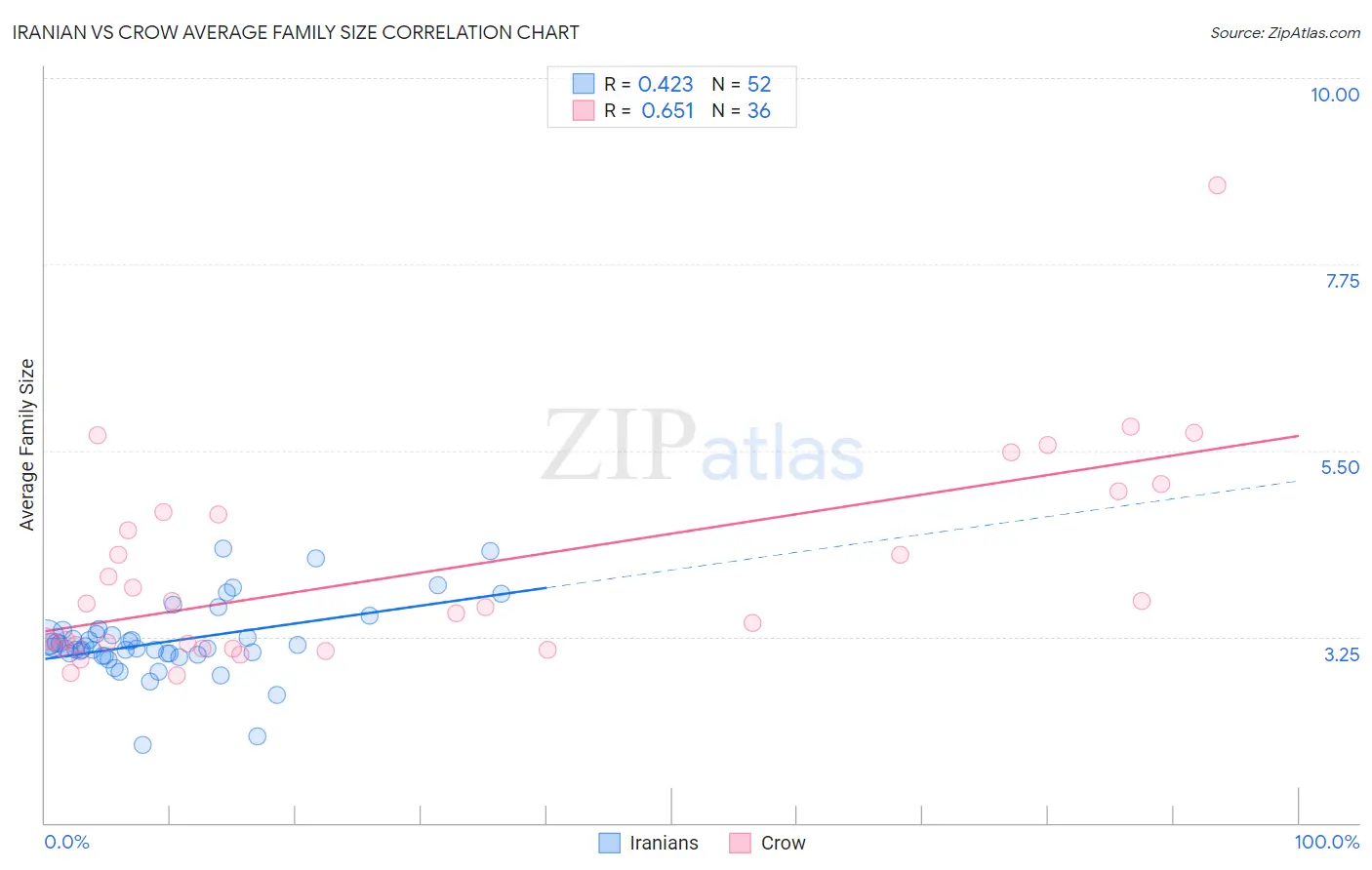 Iranian vs Crow Average Family Size