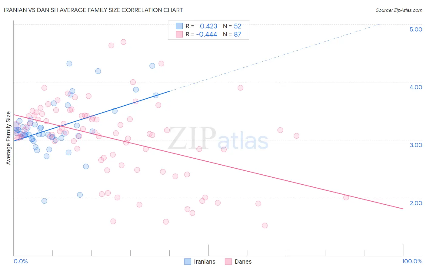 Iranian vs Danish Average Family Size
