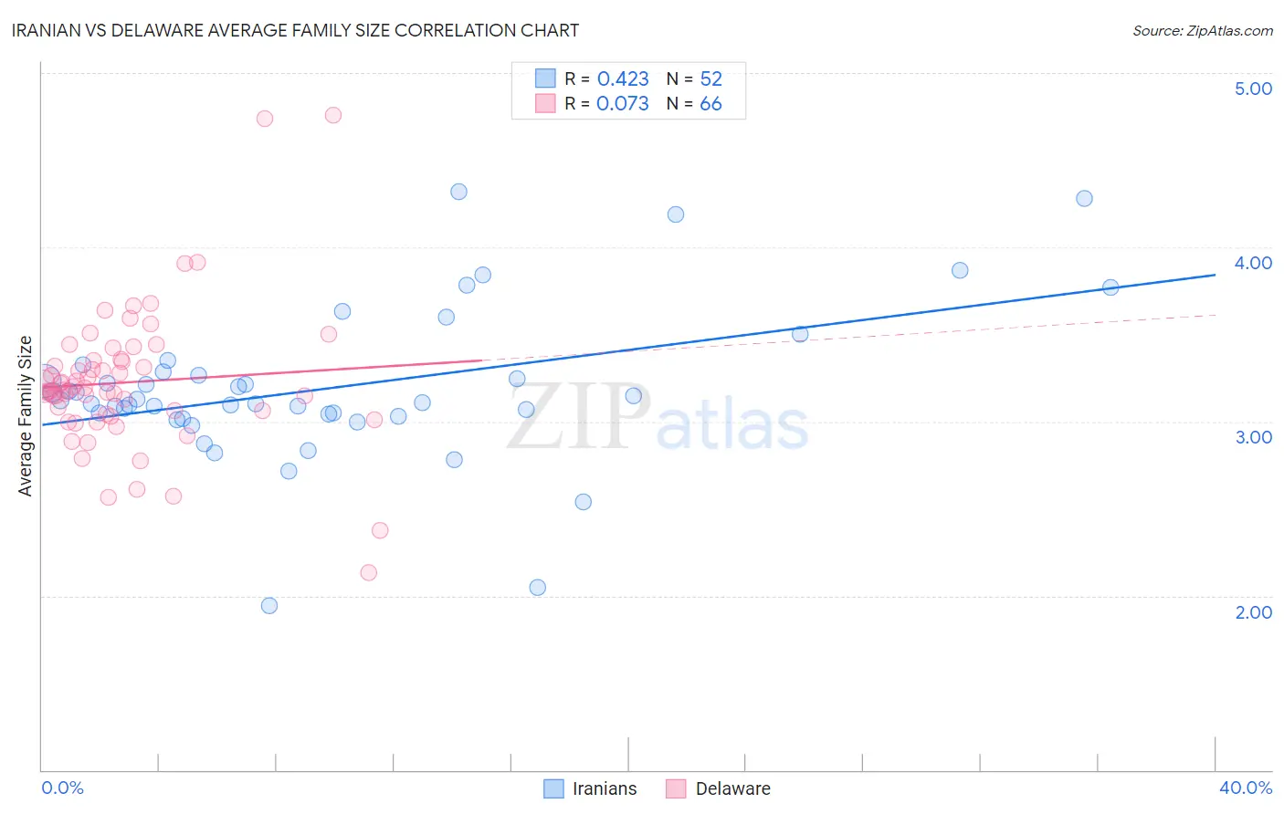 Iranian vs Delaware Average Family Size