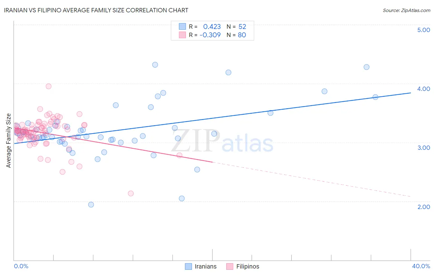 Iranian vs Filipino Average Family Size