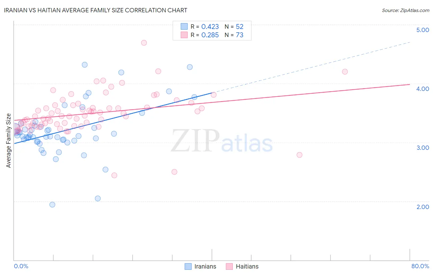 Iranian vs Haitian Average Family Size