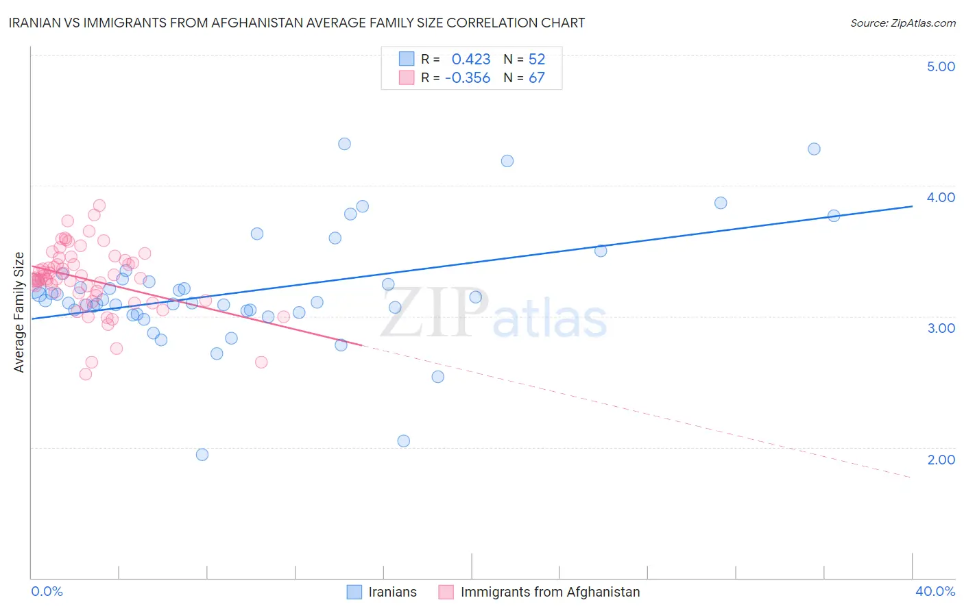 Iranian vs Immigrants from Afghanistan Average Family Size