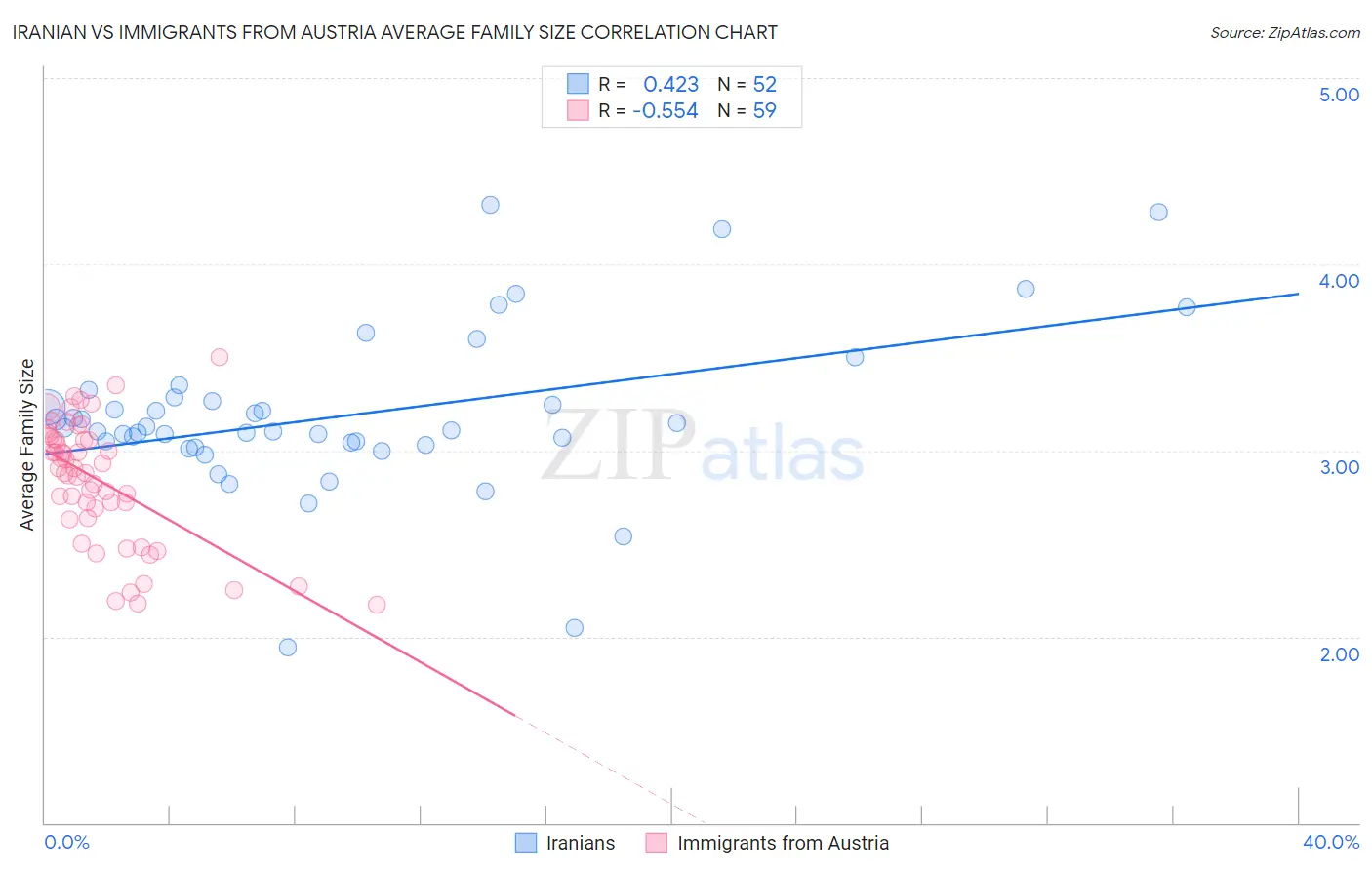 Iranian vs Immigrants from Austria Average Family Size