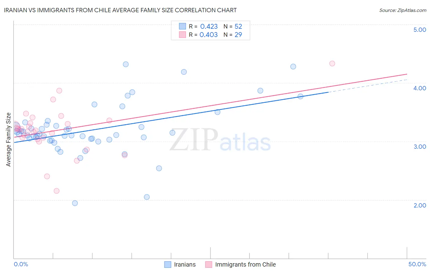 Iranian vs Immigrants from Chile Average Family Size