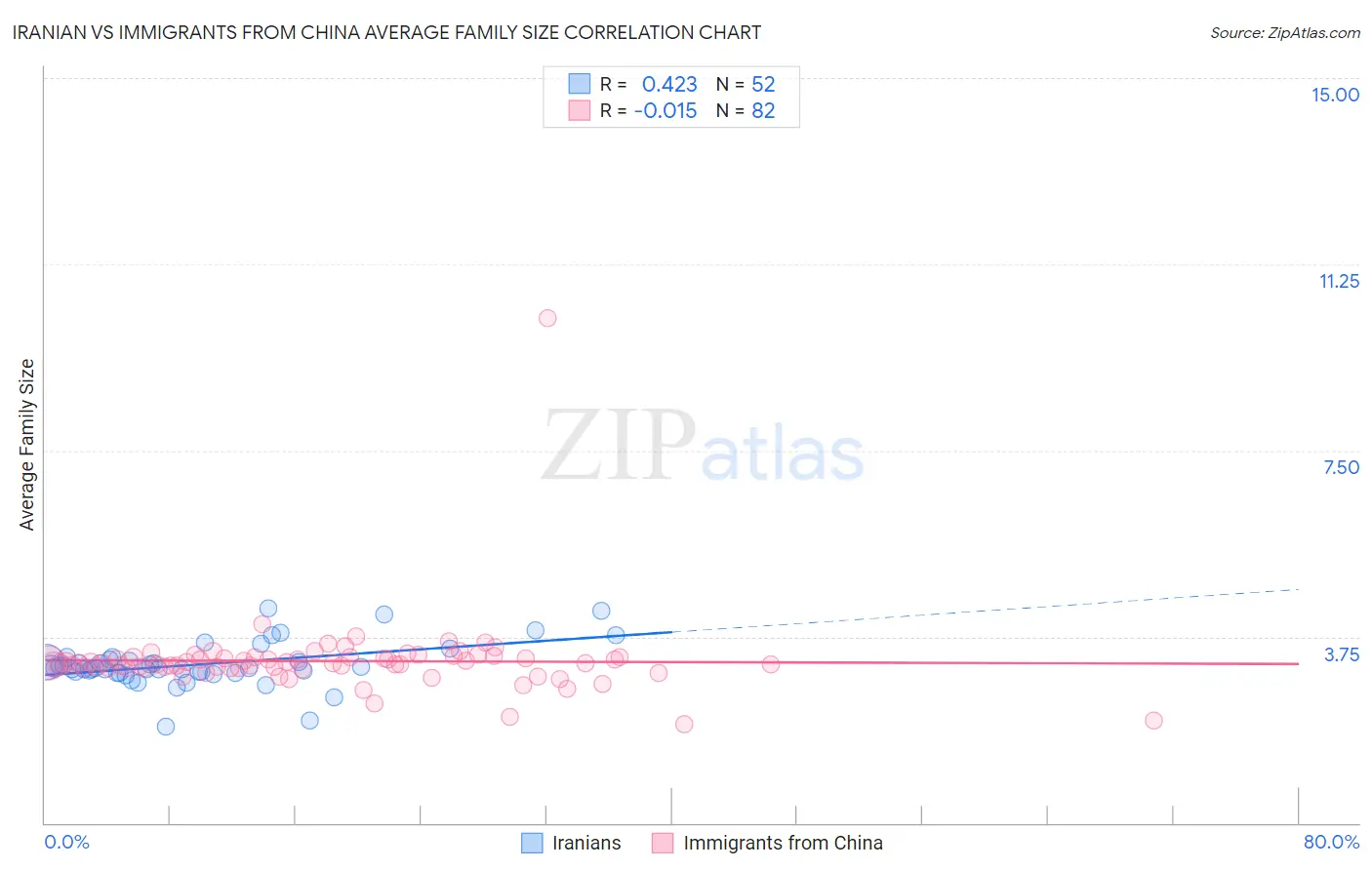 Iranian vs Immigrants from China Average Family Size