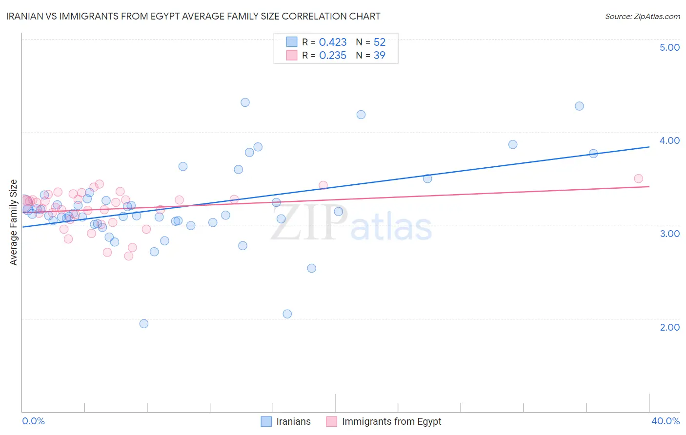 Iranian vs Immigrants from Egypt Average Family Size