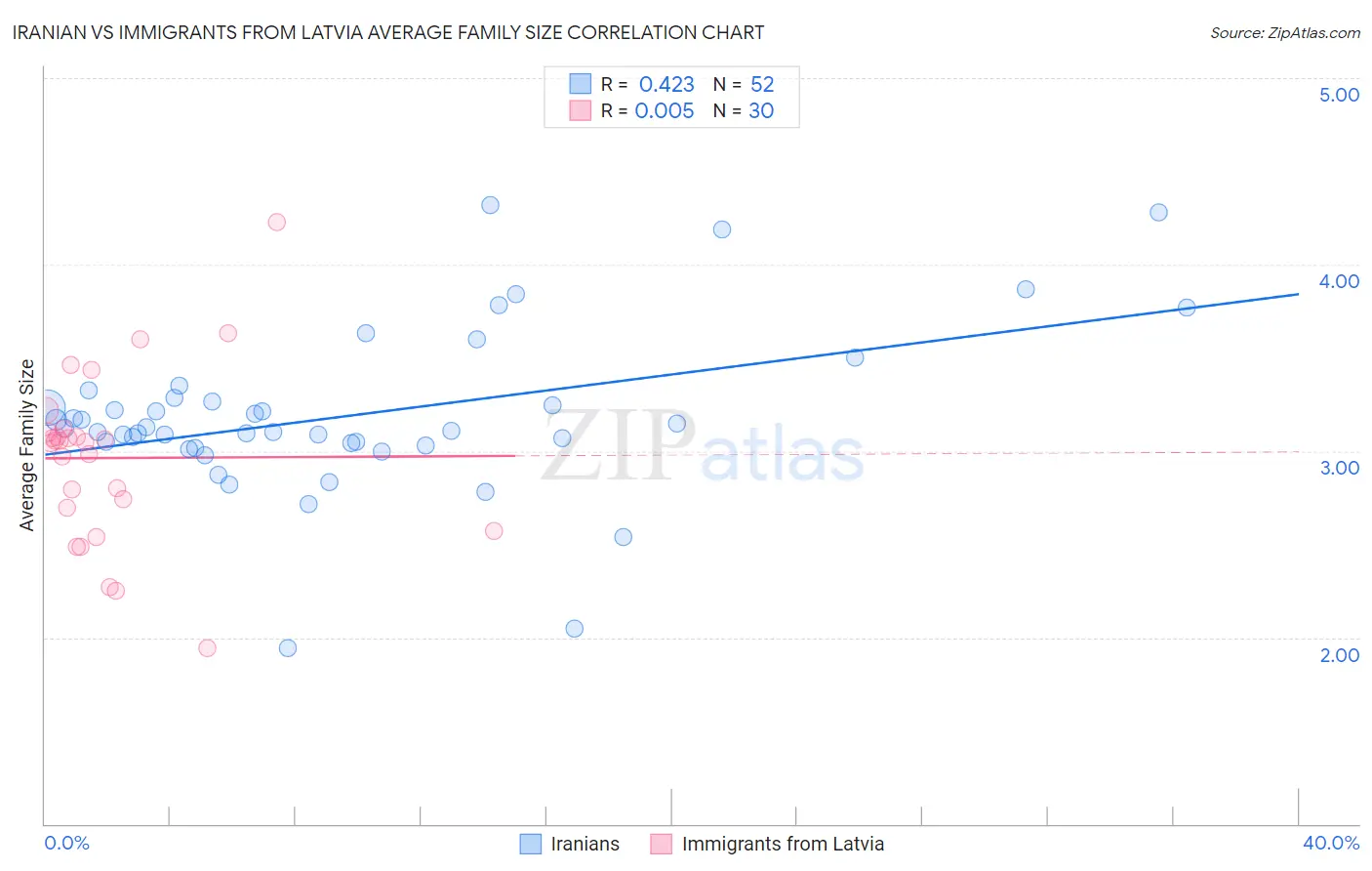 Iranian vs Immigrants from Latvia Average Family Size