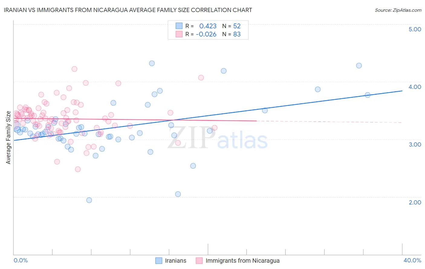 Iranian vs Immigrants from Nicaragua Average Family Size