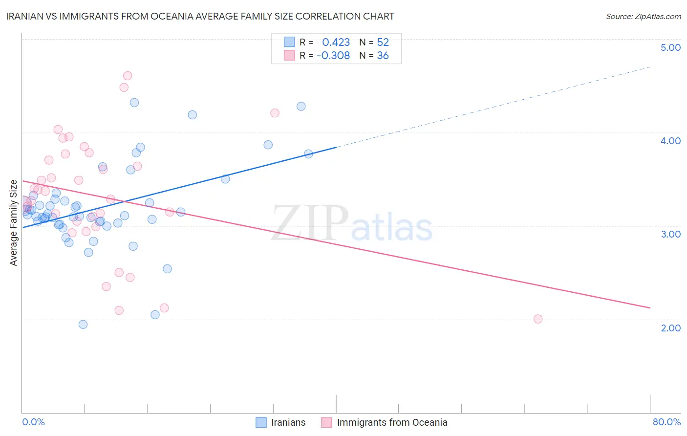 Iranian vs Immigrants from Oceania Average Family Size