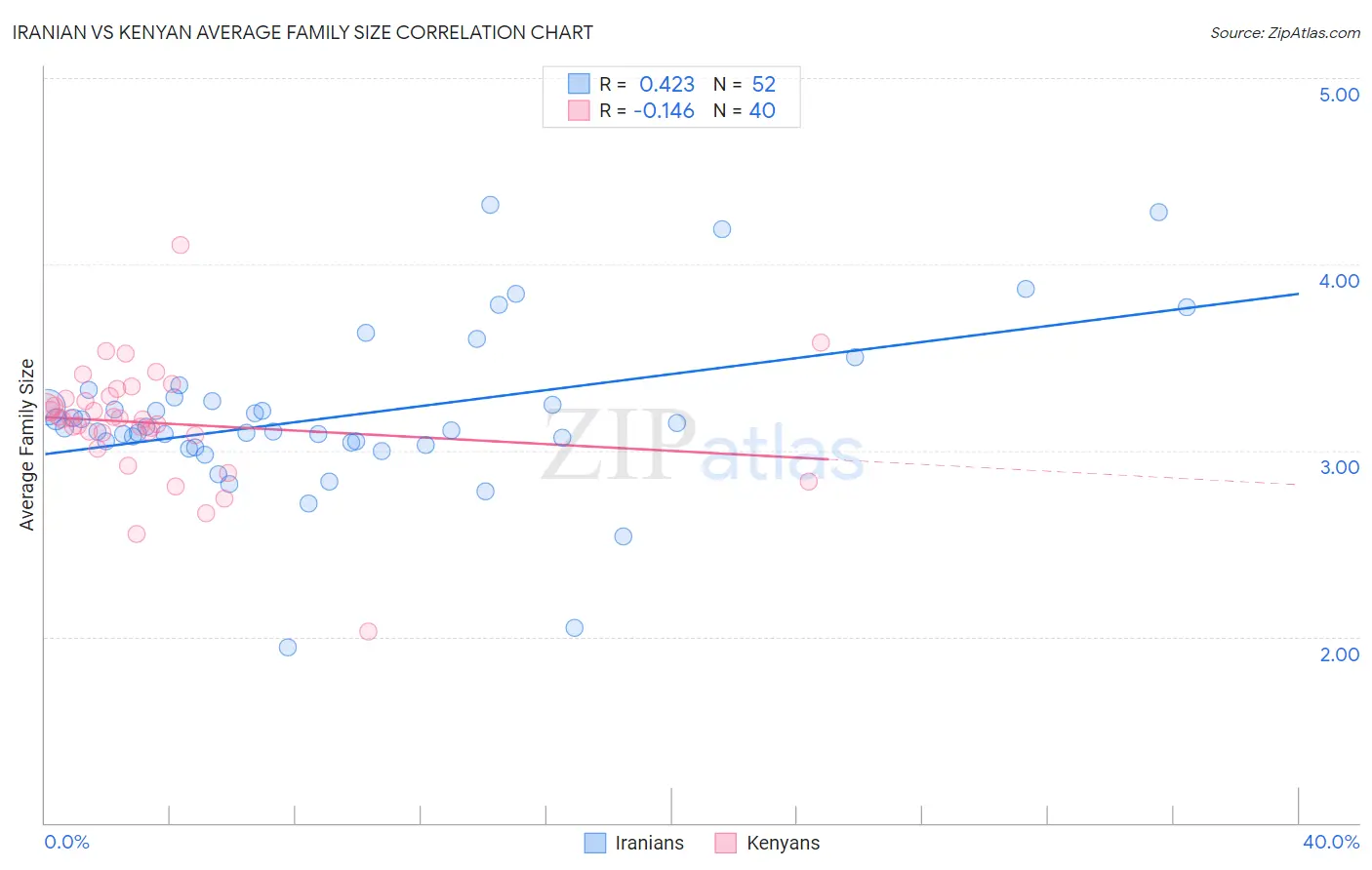 Iranian vs Kenyan Average Family Size