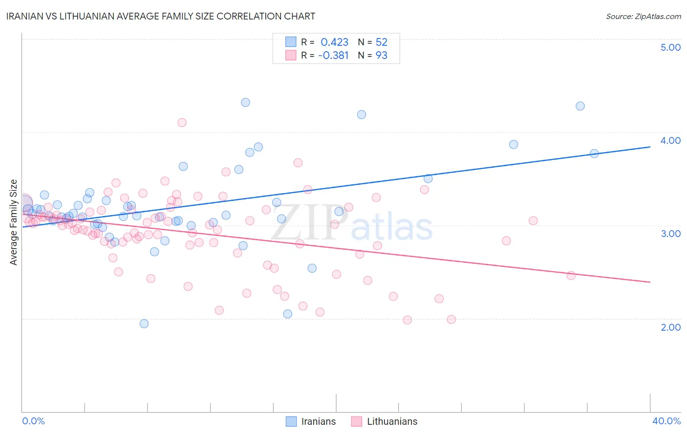 Iranian vs Lithuanian Average Family Size