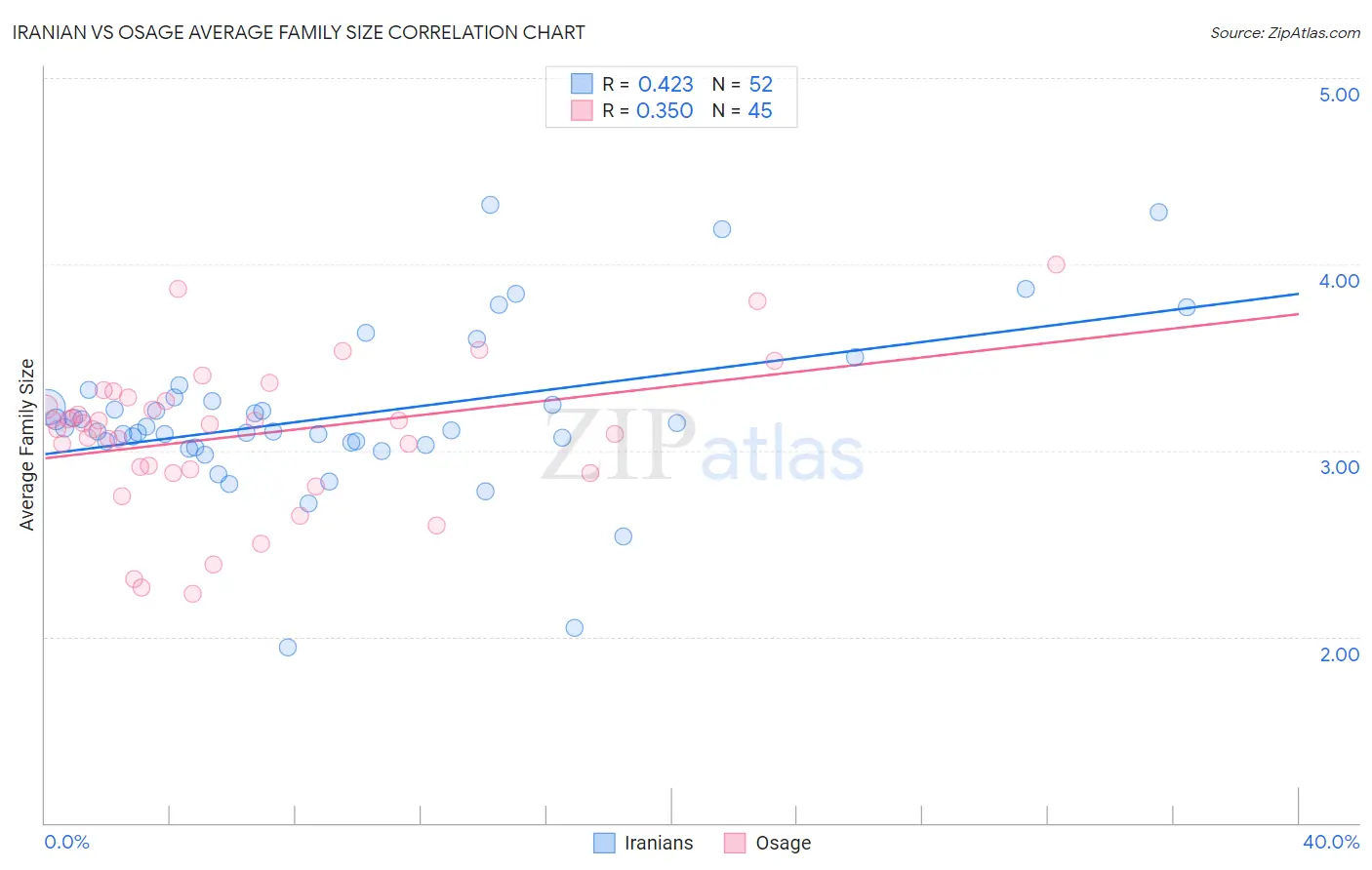 Iranian vs Osage Average Family Size