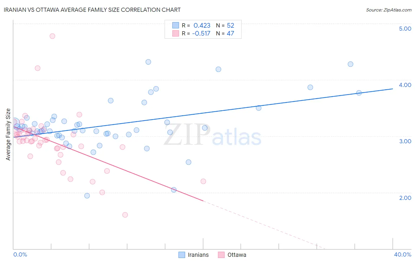 Iranian vs Ottawa Average Family Size