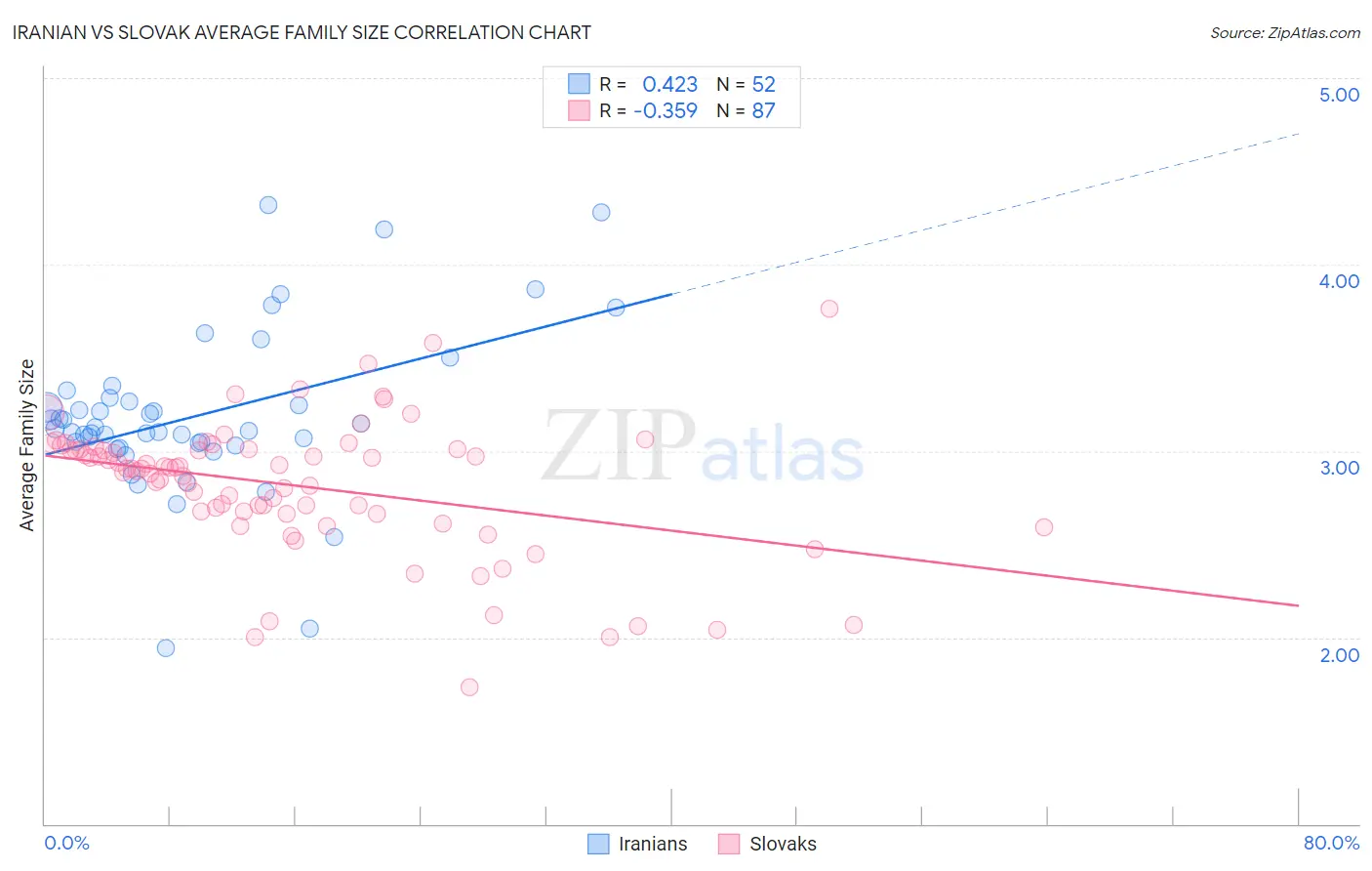 Iranian vs Slovak Average Family Size