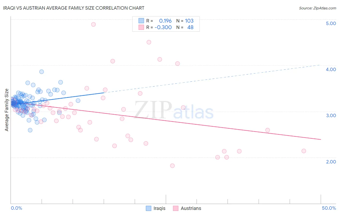 Iraqi vs Austrian Average Family Size