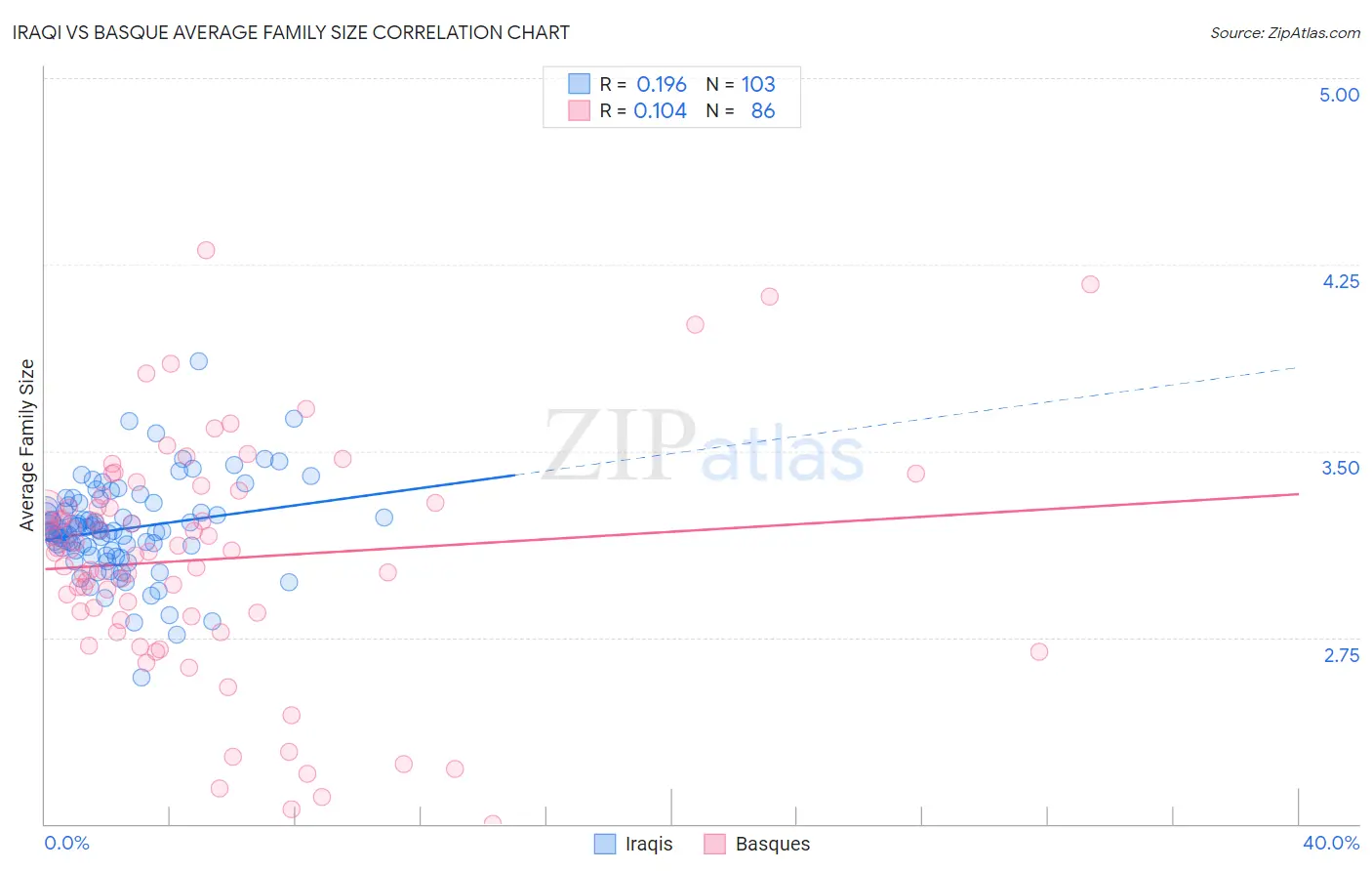 Iraqi vs Basque Average Family Size