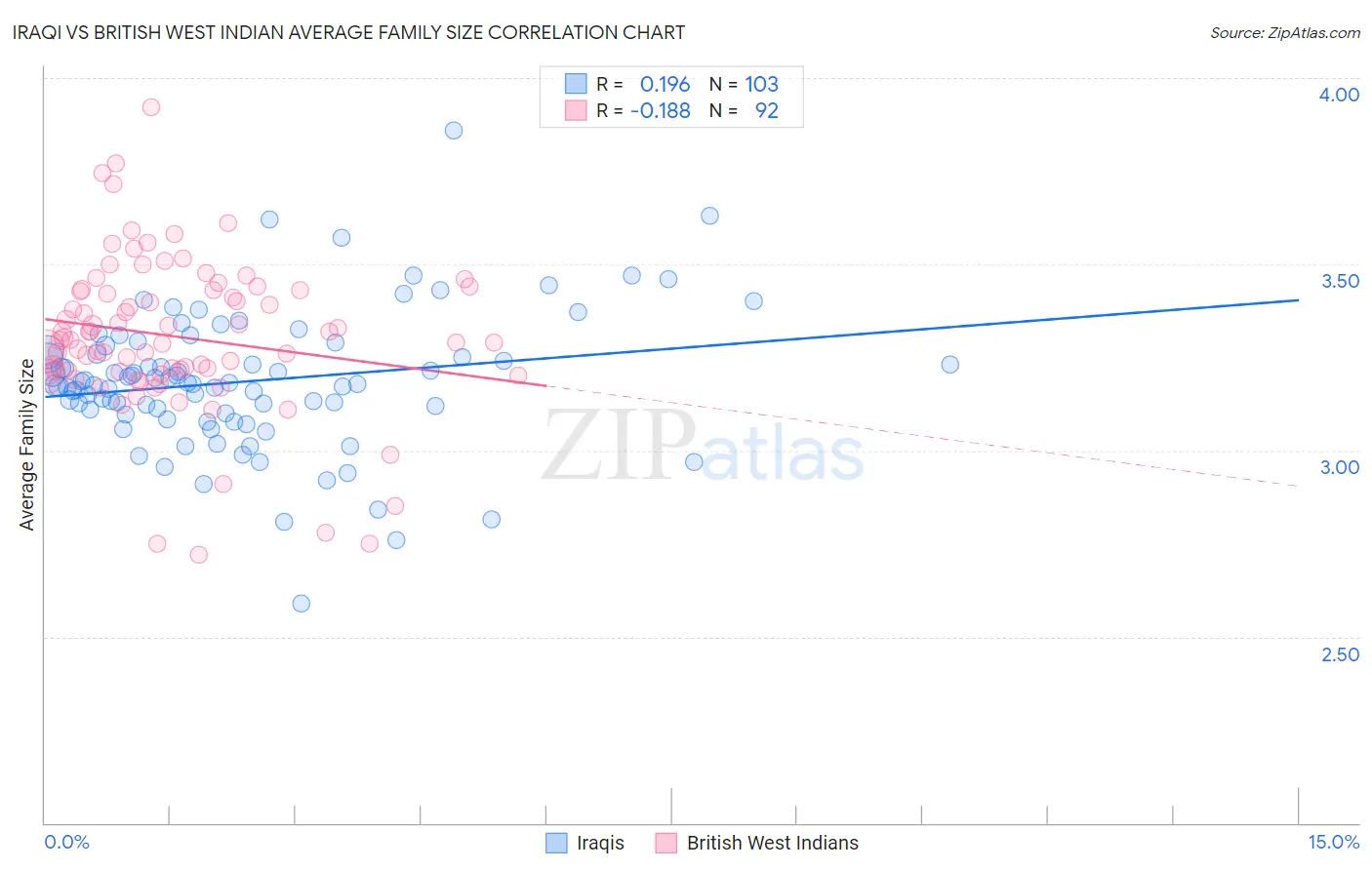 Iraqi vs British West Indian Average Family Size