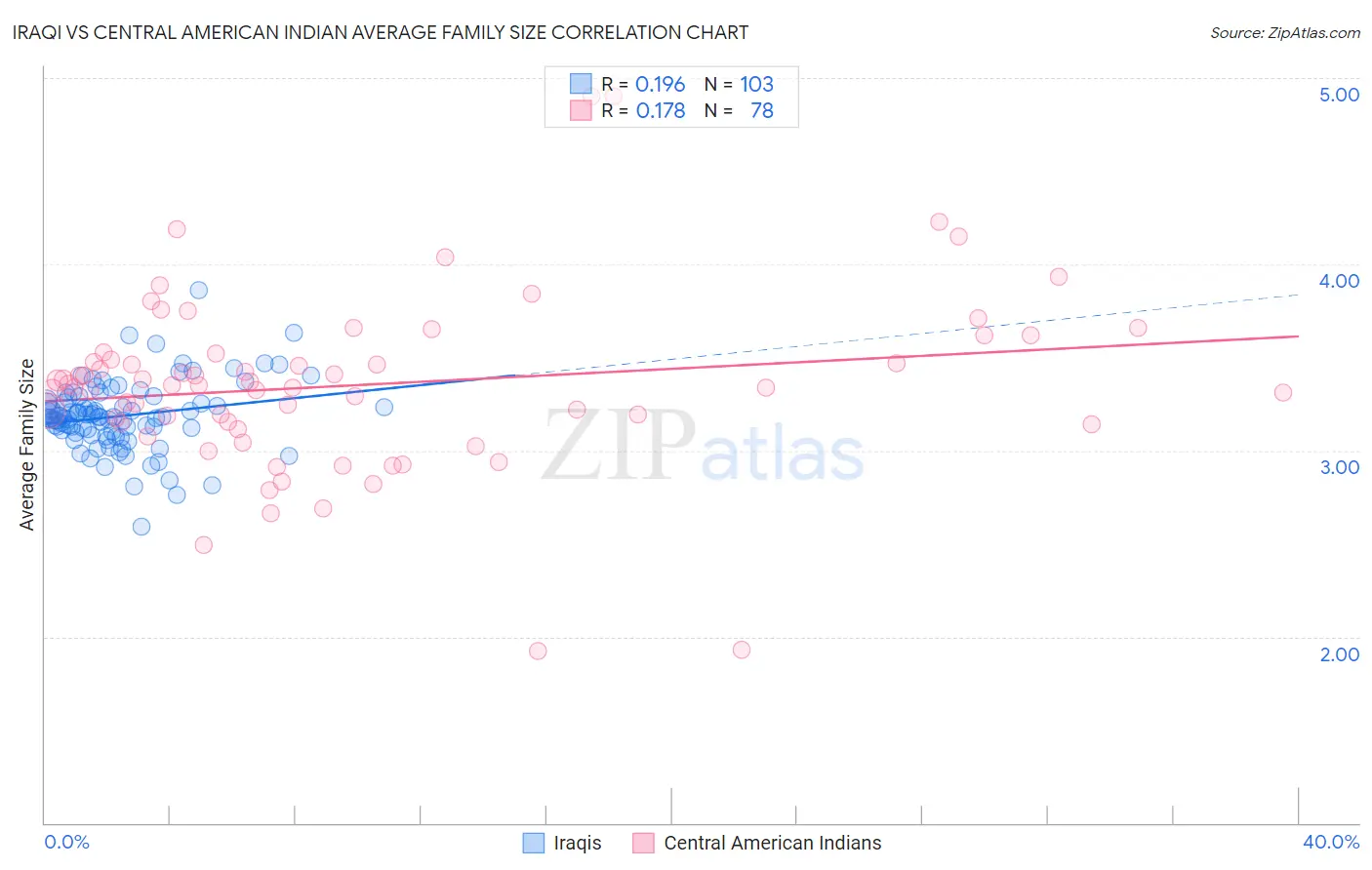 Iraqi vs Central American Indian Average Family Size