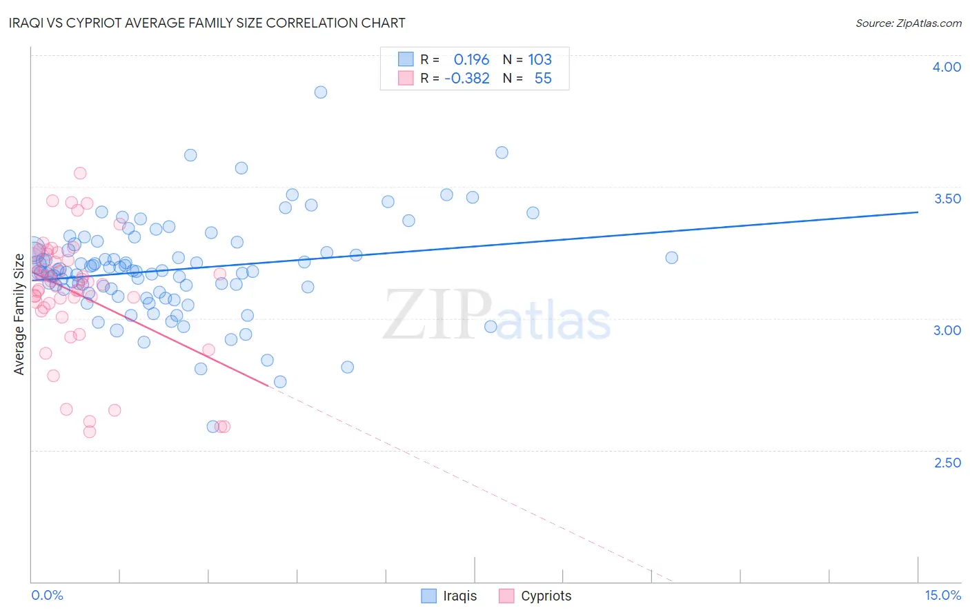 Iraqi vs Cypriot Average Family Size