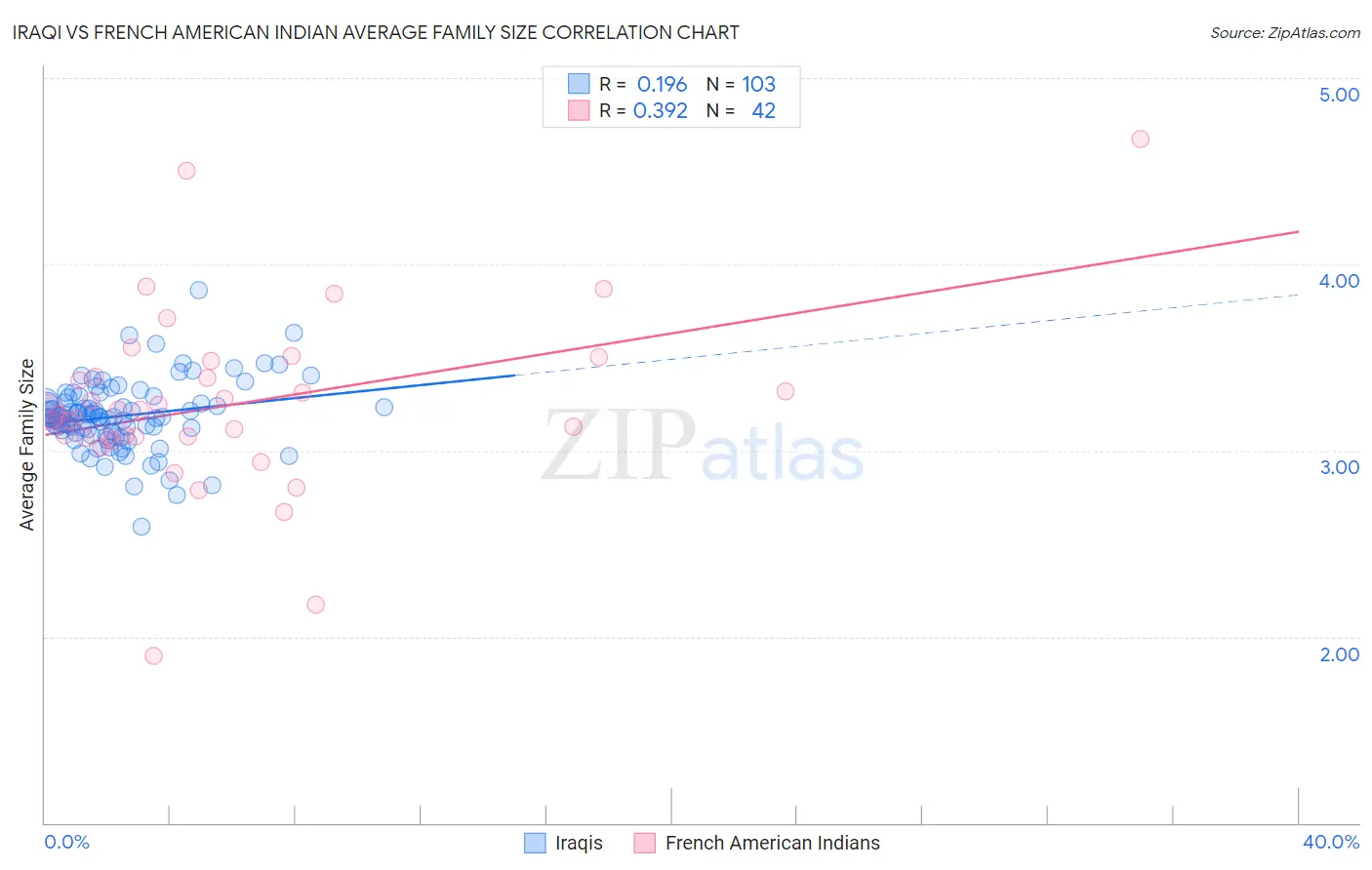 Iraqi vs French American Indian Average Family Size