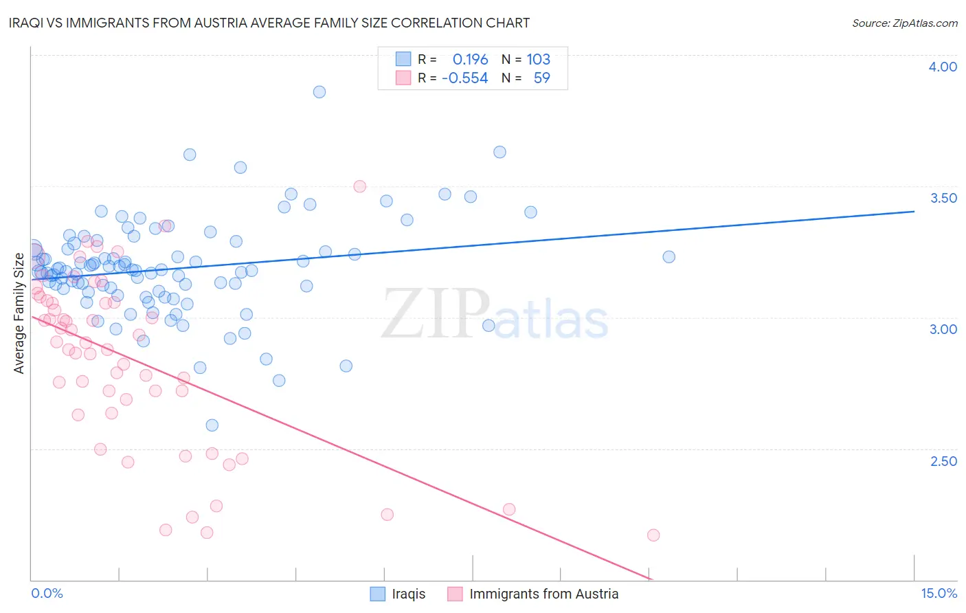 Iraqi vs Immigrants from Austria Average Family Size