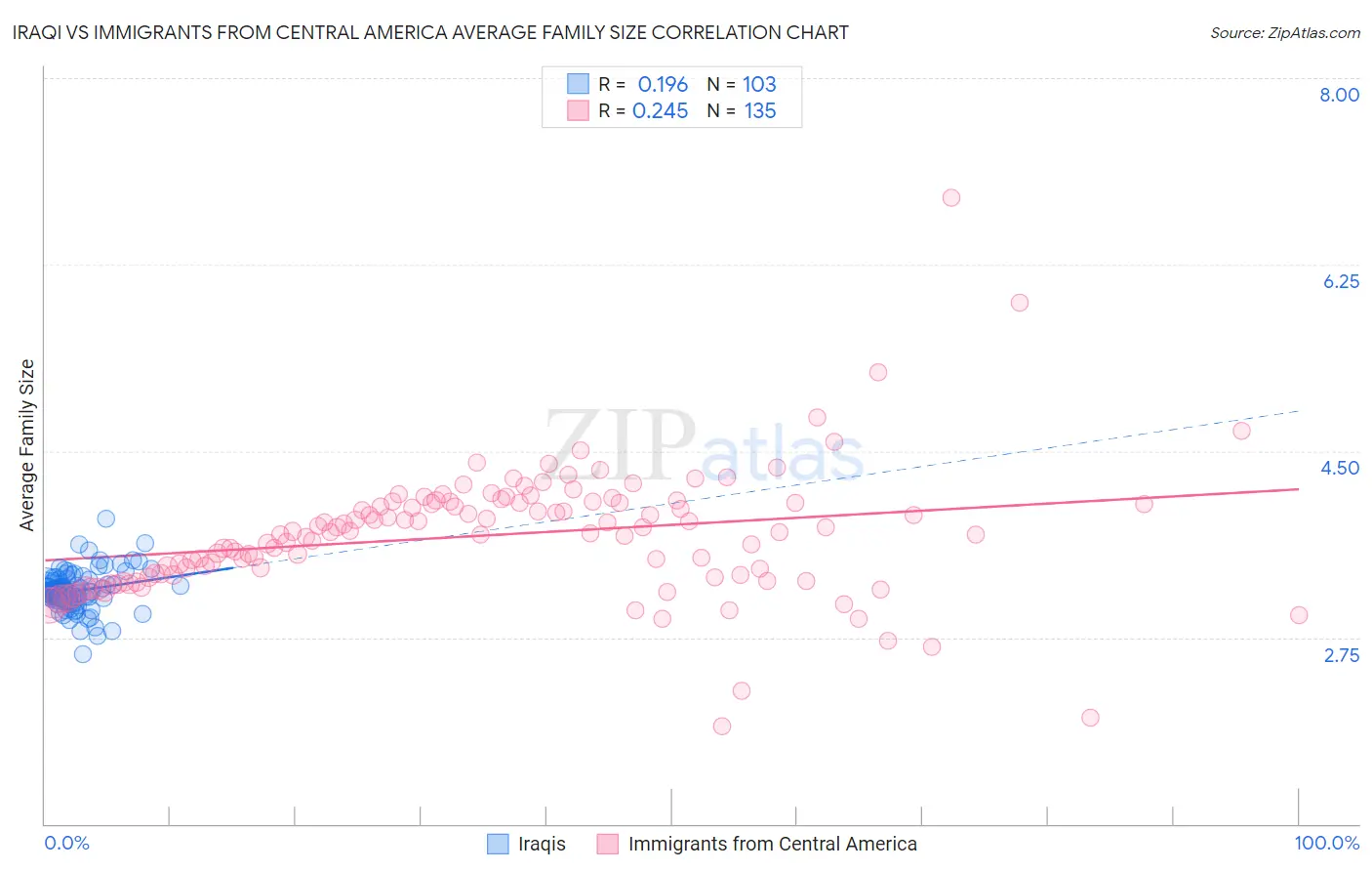 Iraqi vs Immigrants from Central America Average Family Size