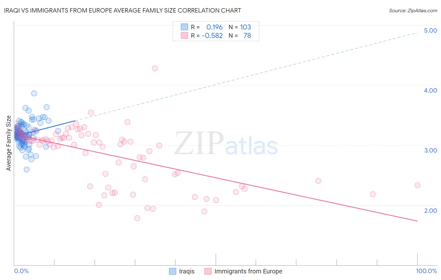Iraqi vs Immigrants from Europe Average Family Size
