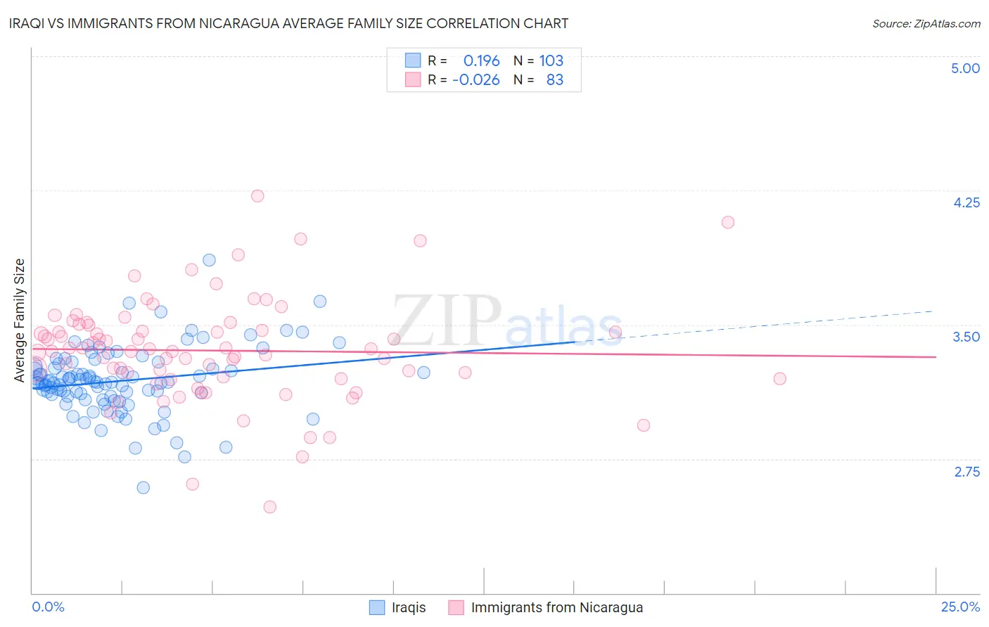 Iraqi vs Immigrants from Nicaragua Average Family Size