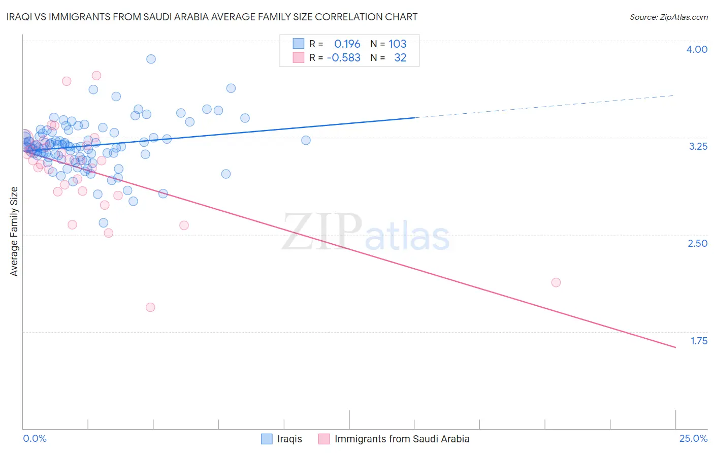 Iraqi vs Immigrants from Saudi Arabia Average Family Size