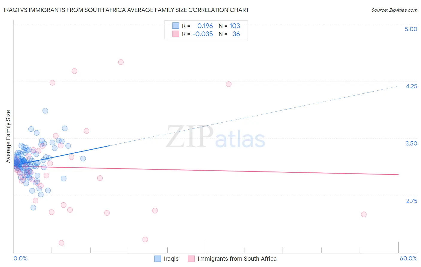 Iraqi vs Immigrants from South Africa Average Family Size
