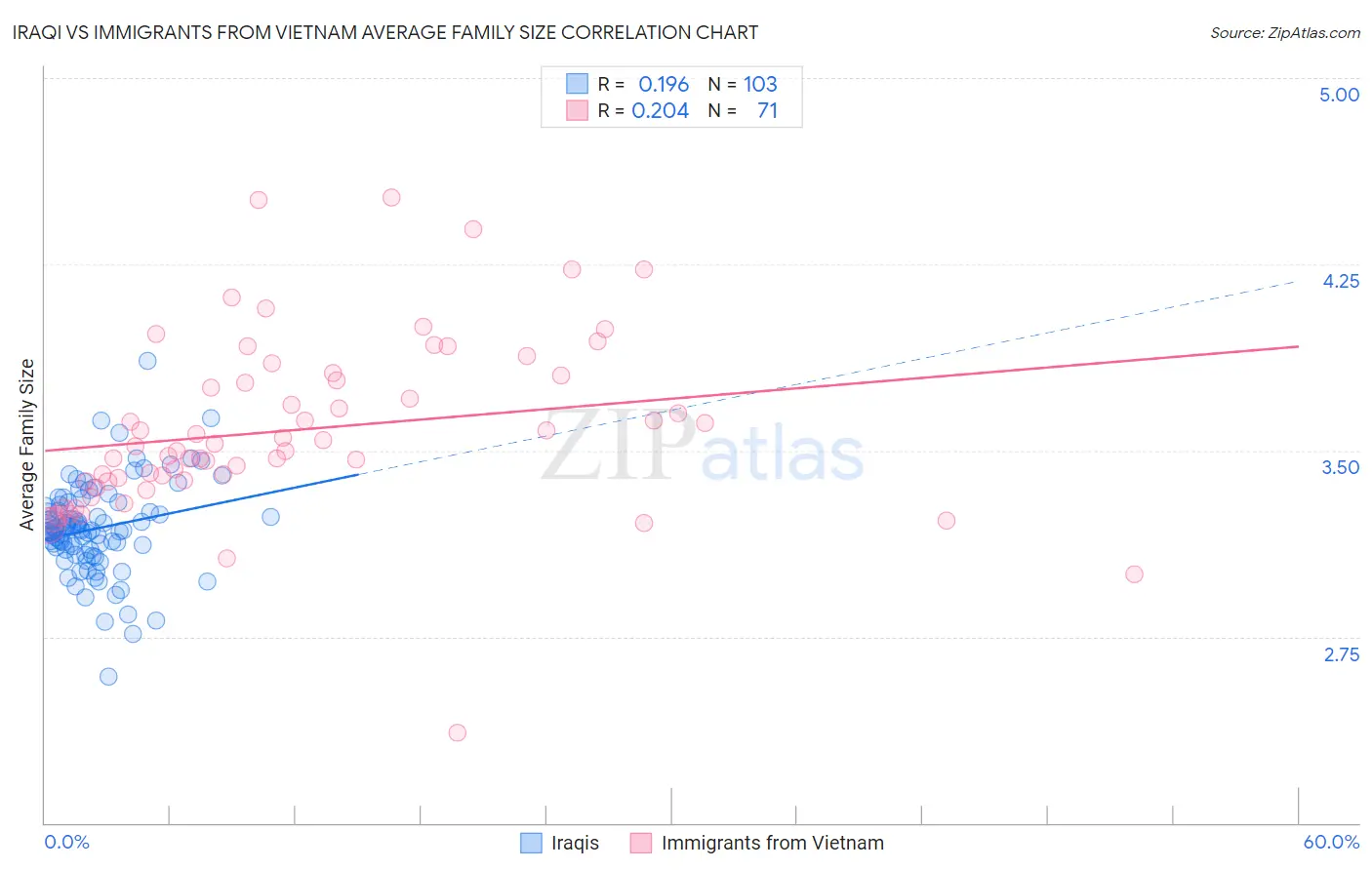 Iraqi vs Immigrants from Vietnam Average Family Size