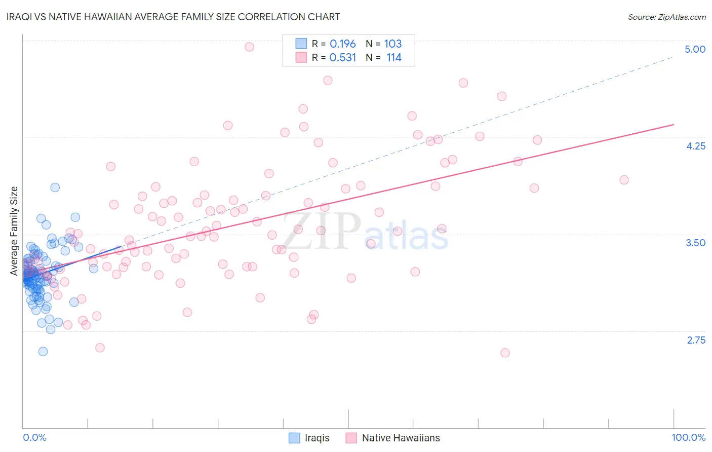 Iraqi vs Native Hawaiian Average Family Size