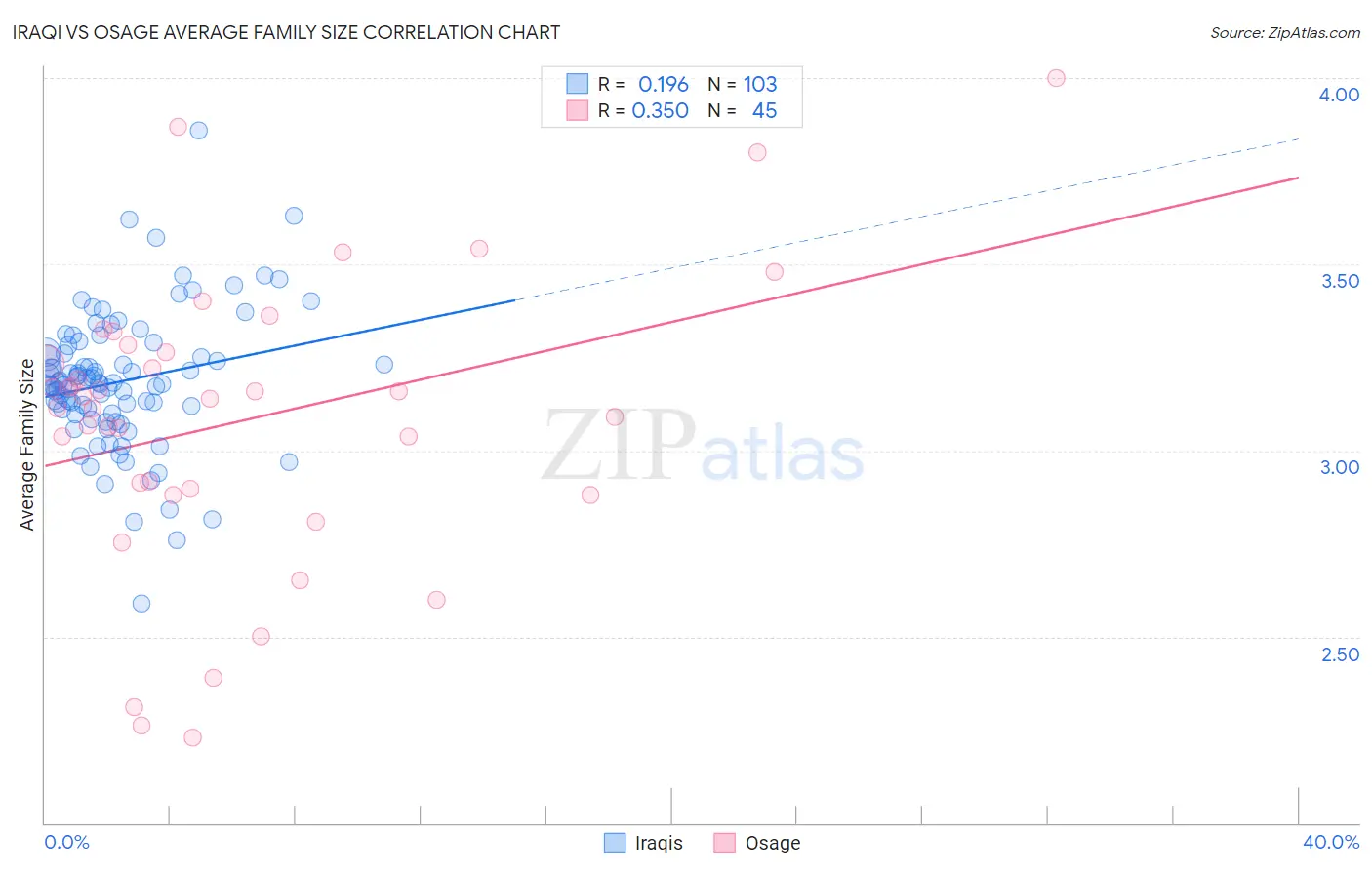 Iraqi vs Osage Average Family Size