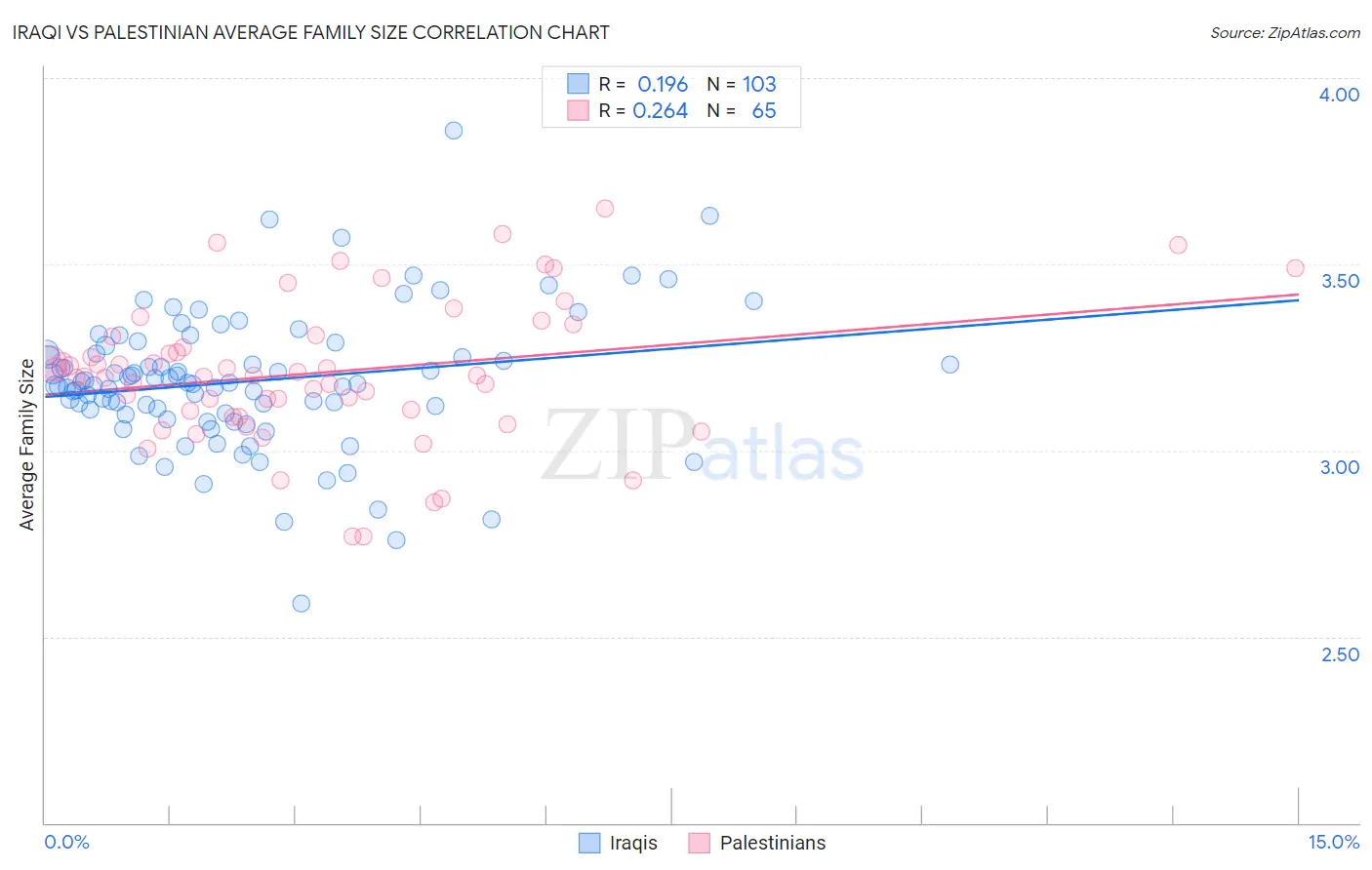 Iraqi vs Palestinian Average Family Size