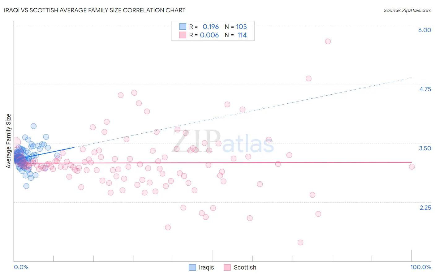 Iraqi vs Scottish Average Family Size