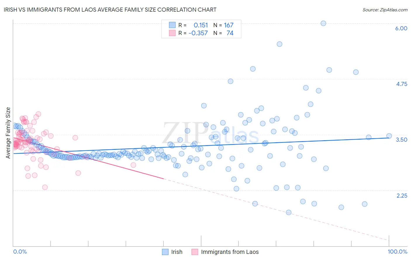 Irish vs Immigrants from Laos Average Family Size