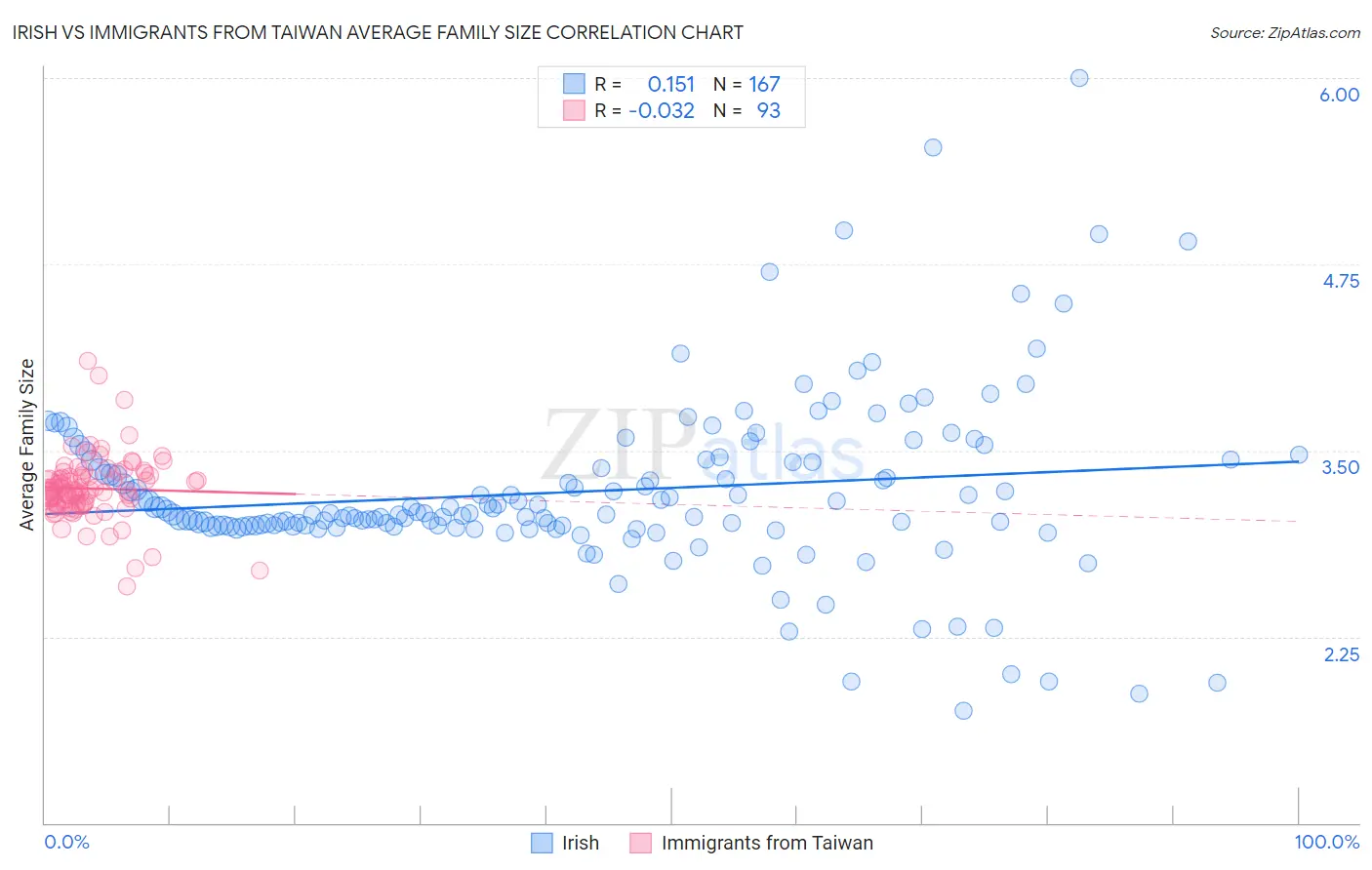 Irish vs Immigrants from Taiwan Average Family Size