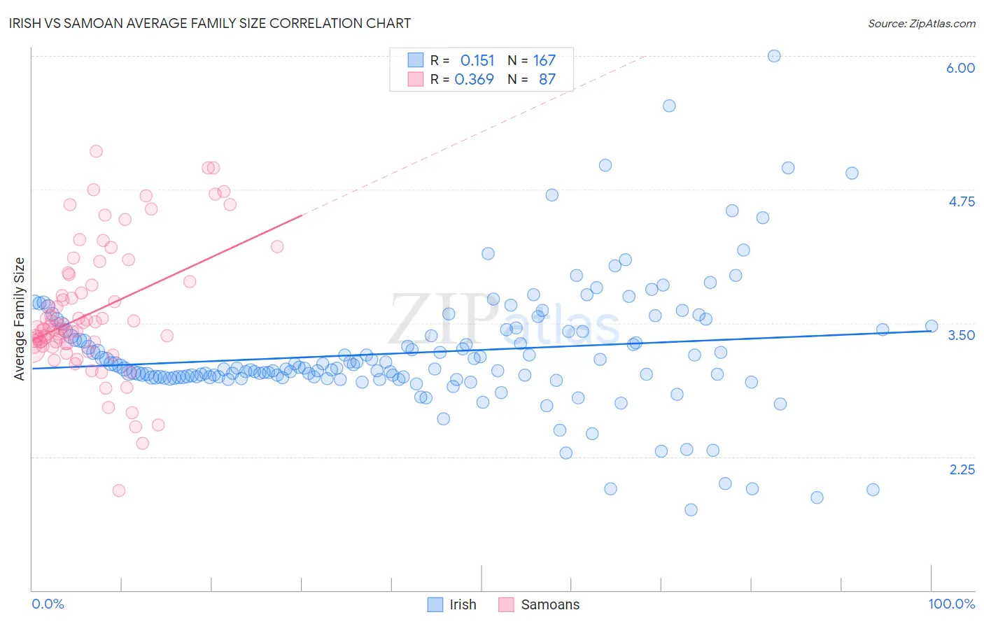 Irish vs Samoan Average Family Size