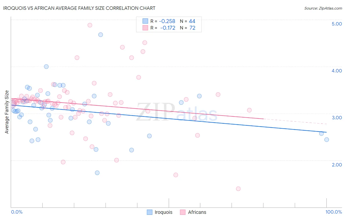 Iroquois vs African Average Family Size