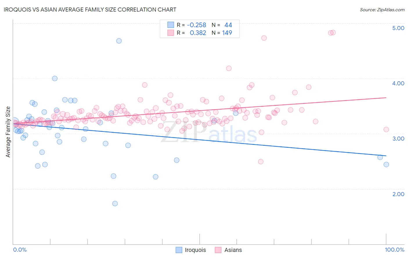 Iroquois vs Asian Average Family Size