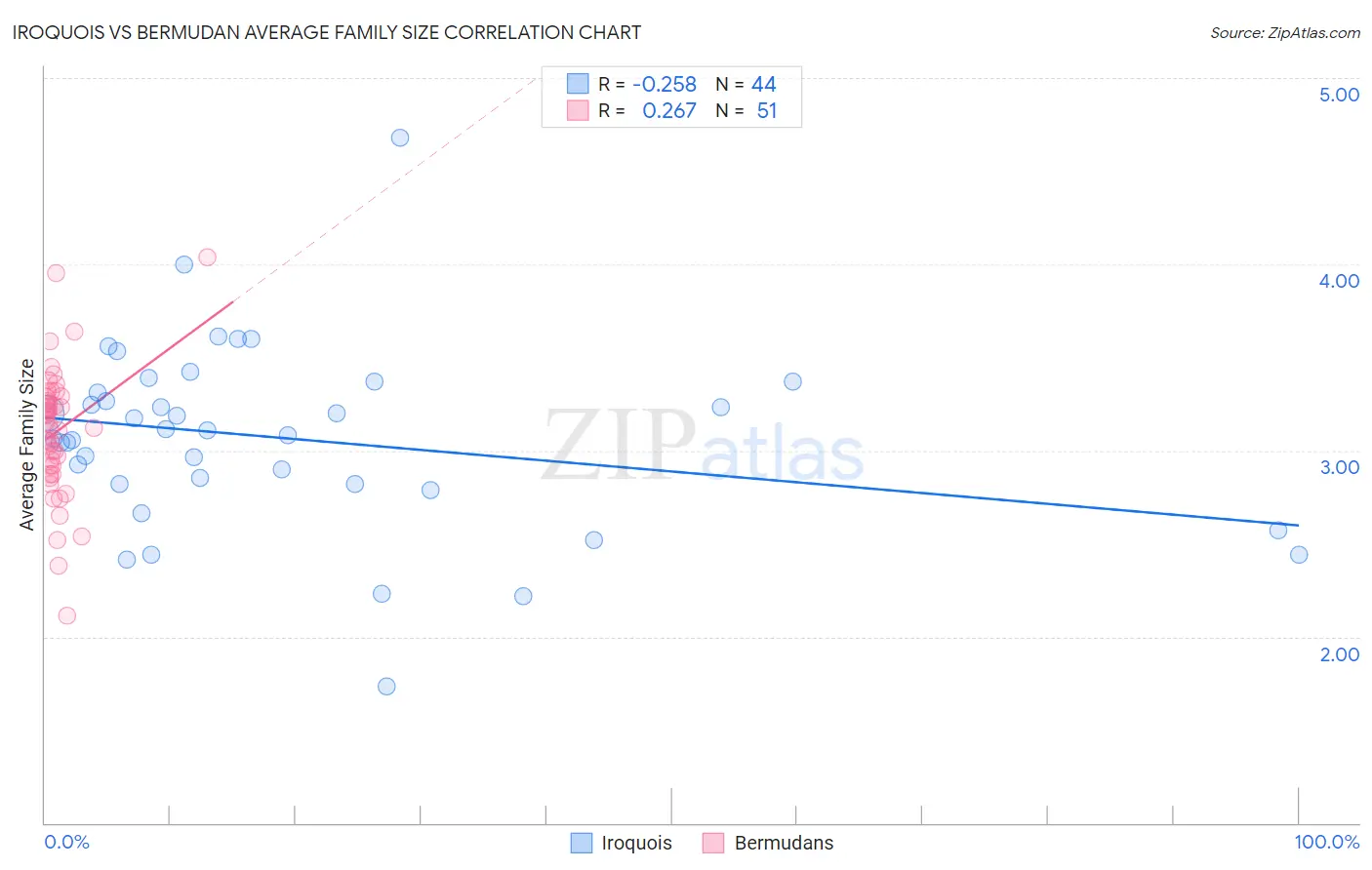 Iroquois vs Bermudan Average Family Size