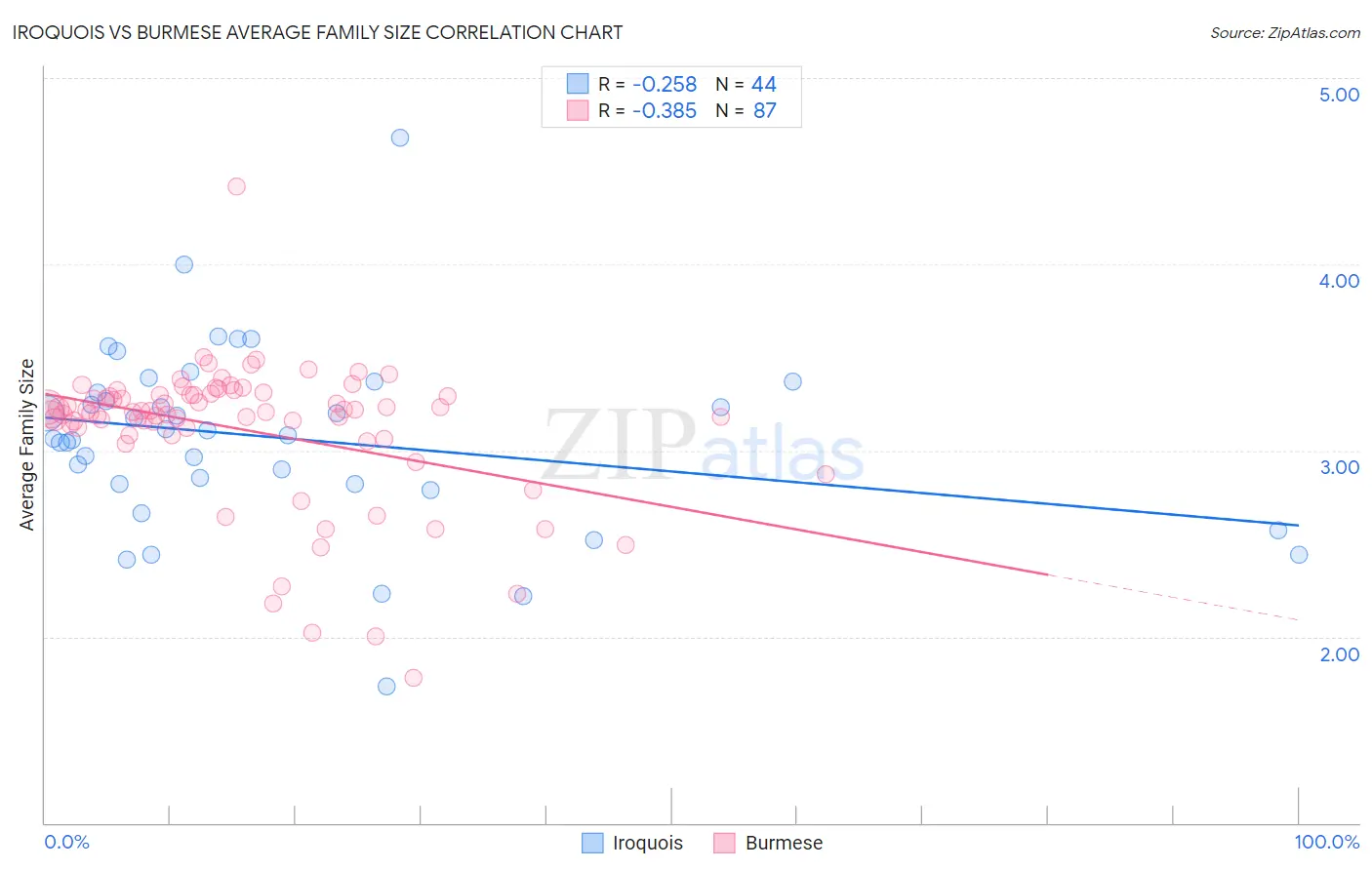 Iroquois vs Burmese Average Family Size