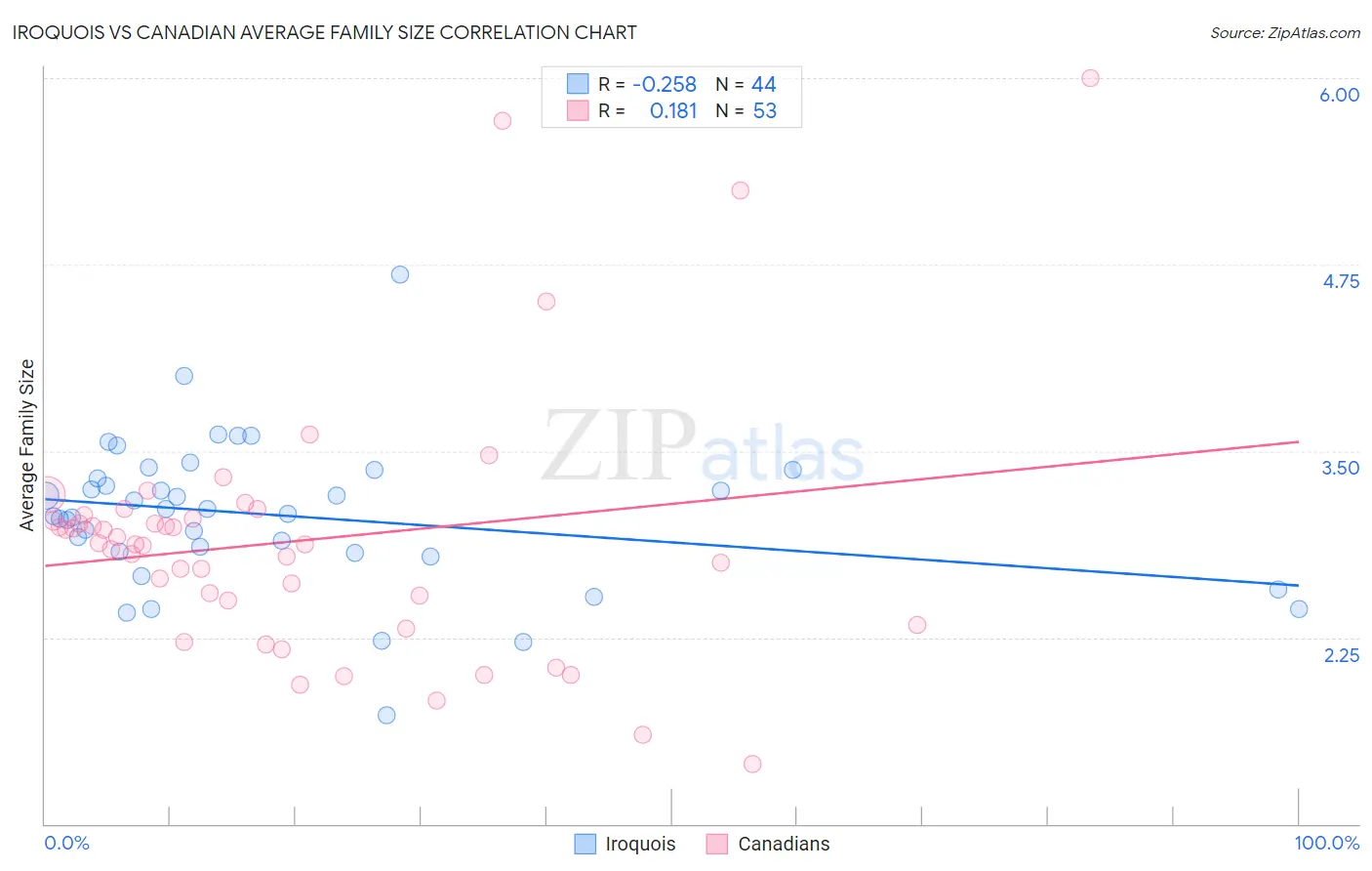 Iroquois vs Canadian Average Family Size