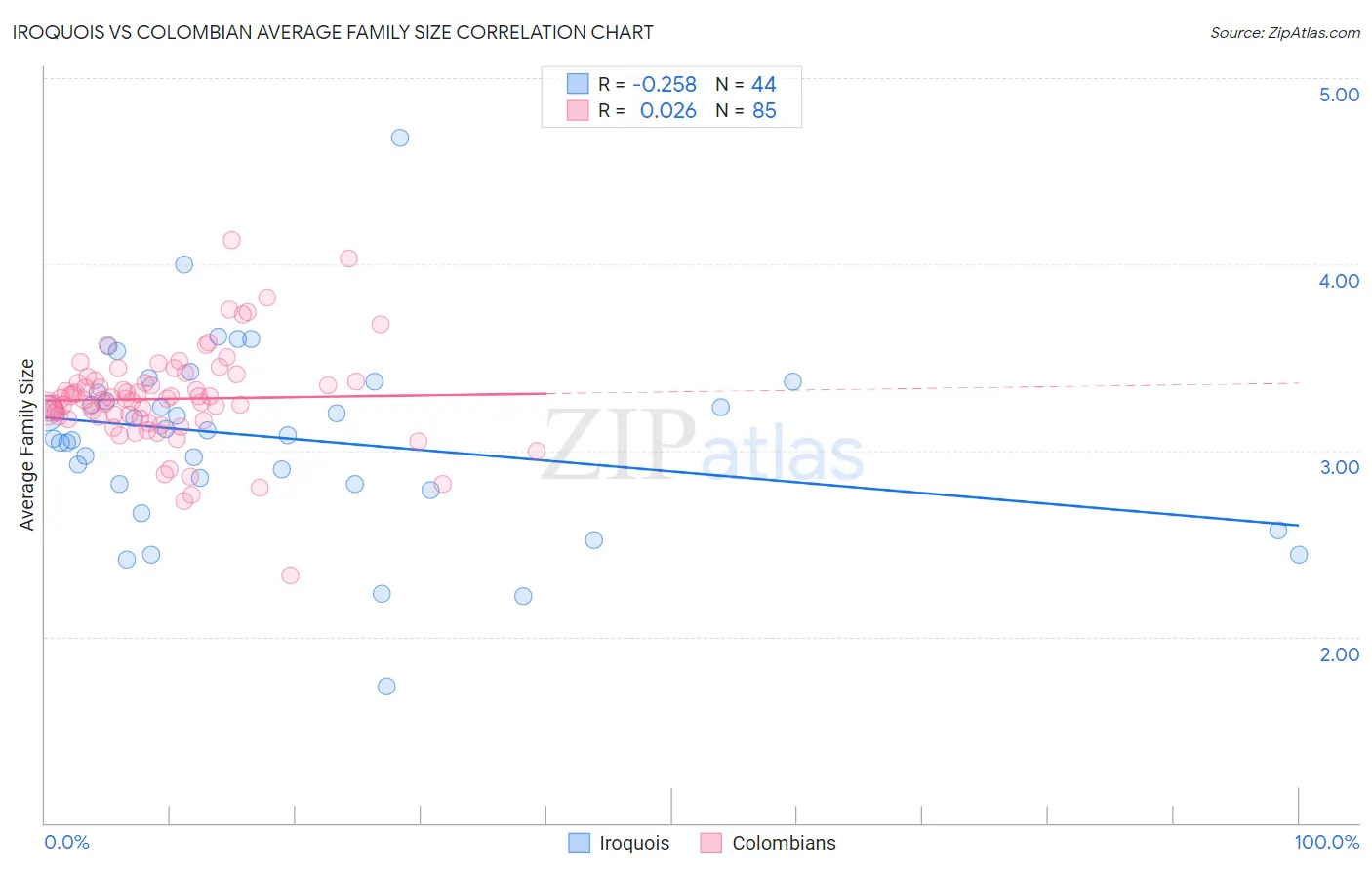 Iroquois vs Colombian Average Family Size