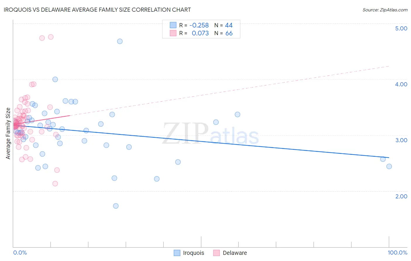 Iroquois vs Delaware Average Family Size