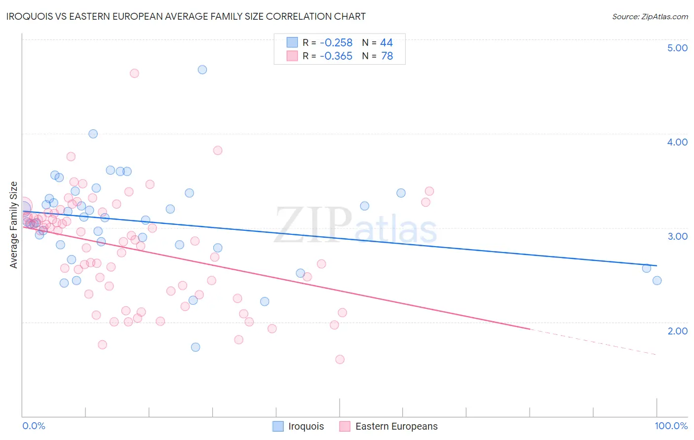 Iroquois vs Eastern European Average Family Size